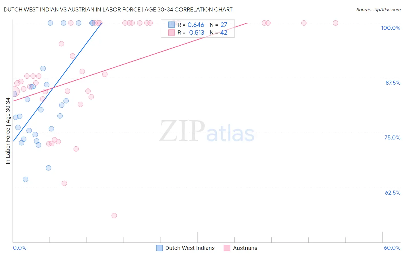 Dutch West Indian vs Austrian In Labor Force | Age 30-34