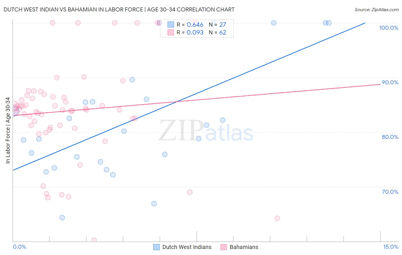 Dutch West Indian vs Bahamian In Labor Force | Age 30-34