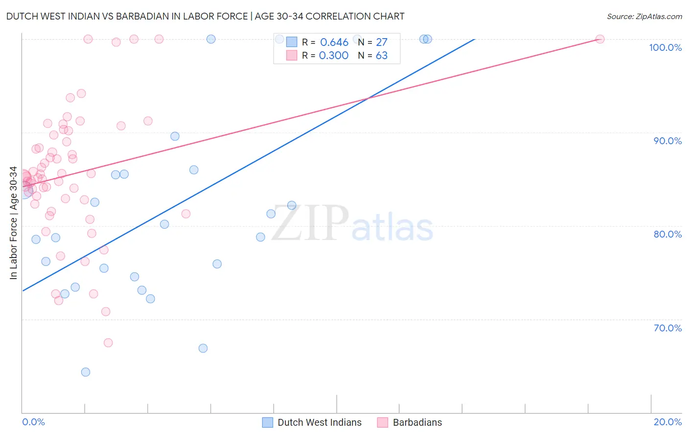 Dutch West Indian vs Barbadian In Labor Force | Age 30-34