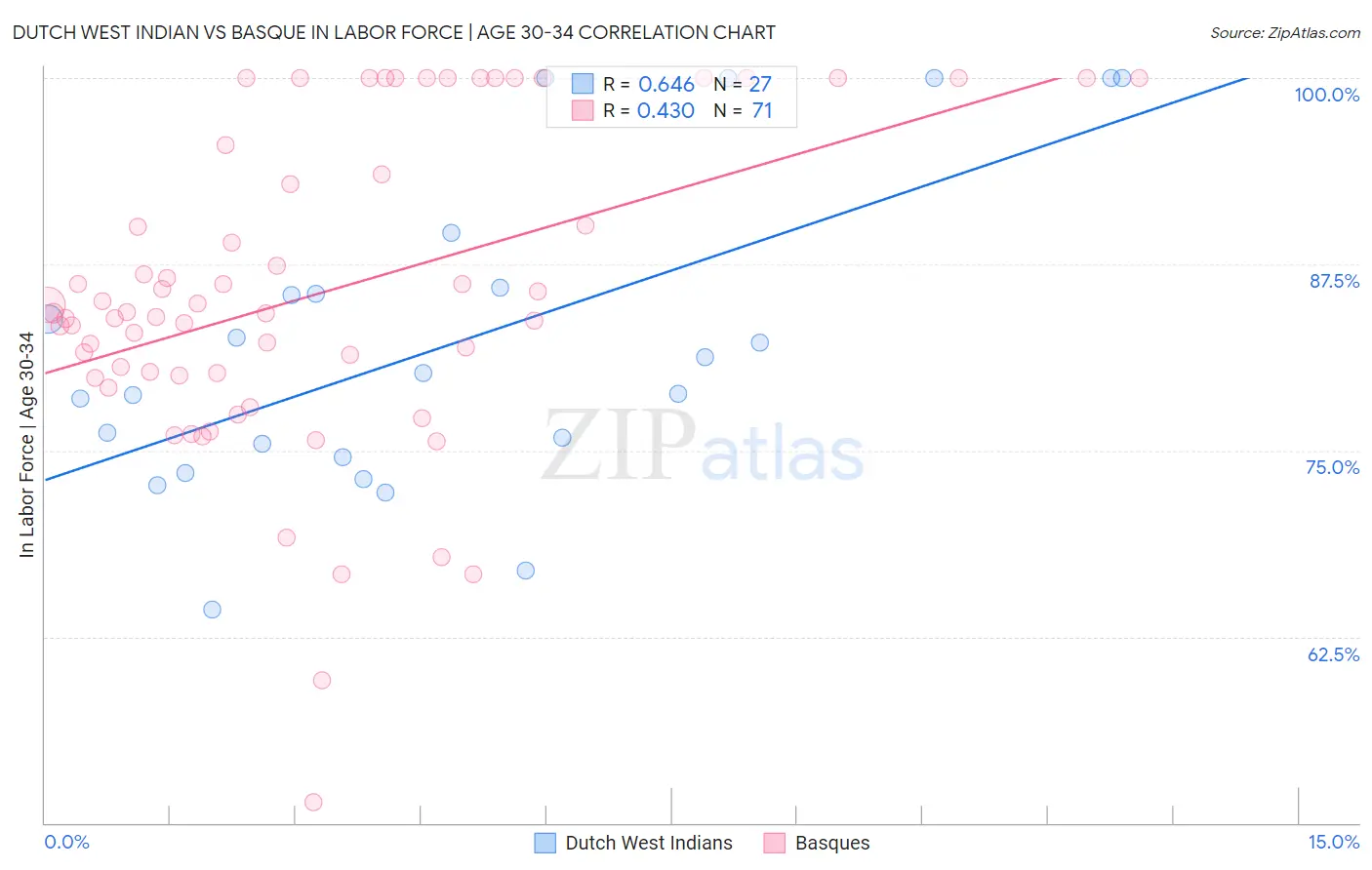 Dutch West Indian vs Basque In Labor Force | Age 30-34