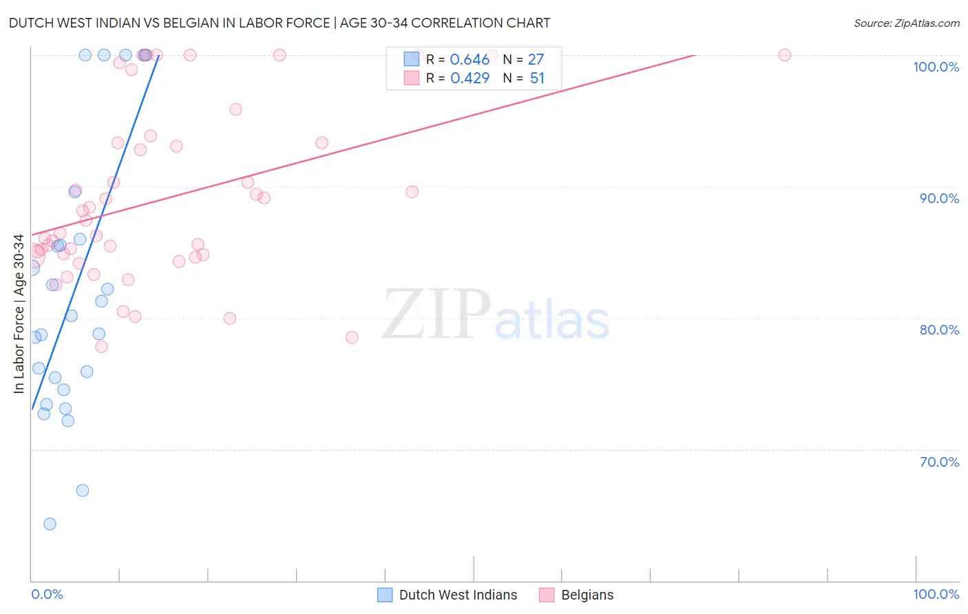 Dutch West Indian vs Belgian In Labor Force | Age 30-34