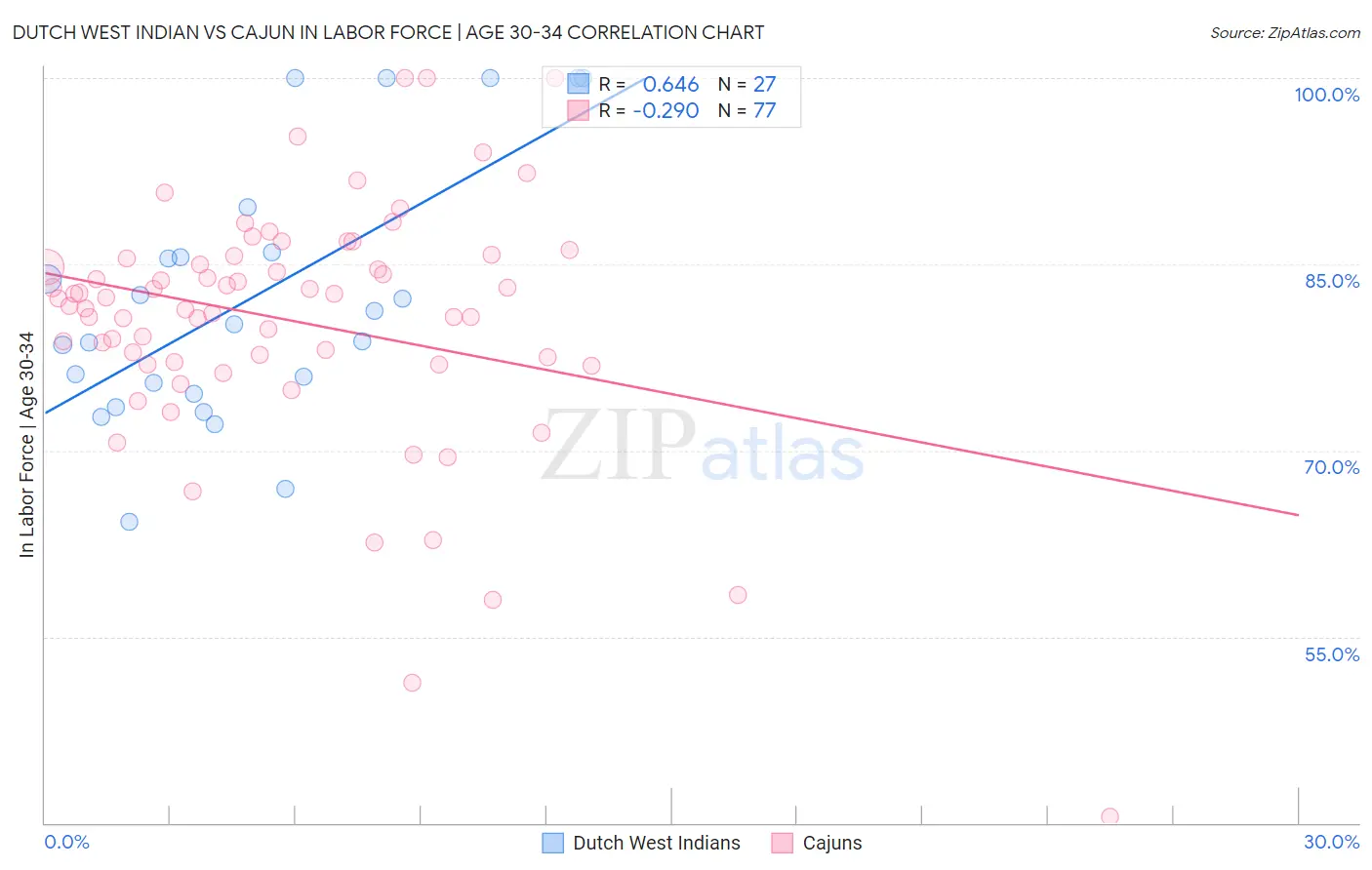 Dutch West Indian vs Cajun In Labor Force | Age 30-34