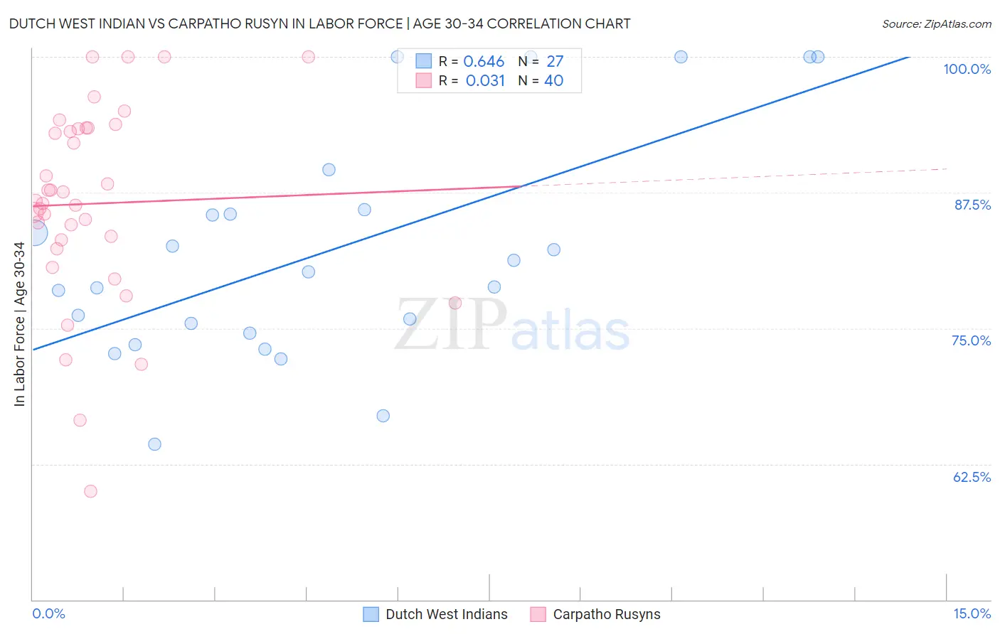 Dutch West Indian vs Carpatho Rusyn In Labor Force | Age 30-34