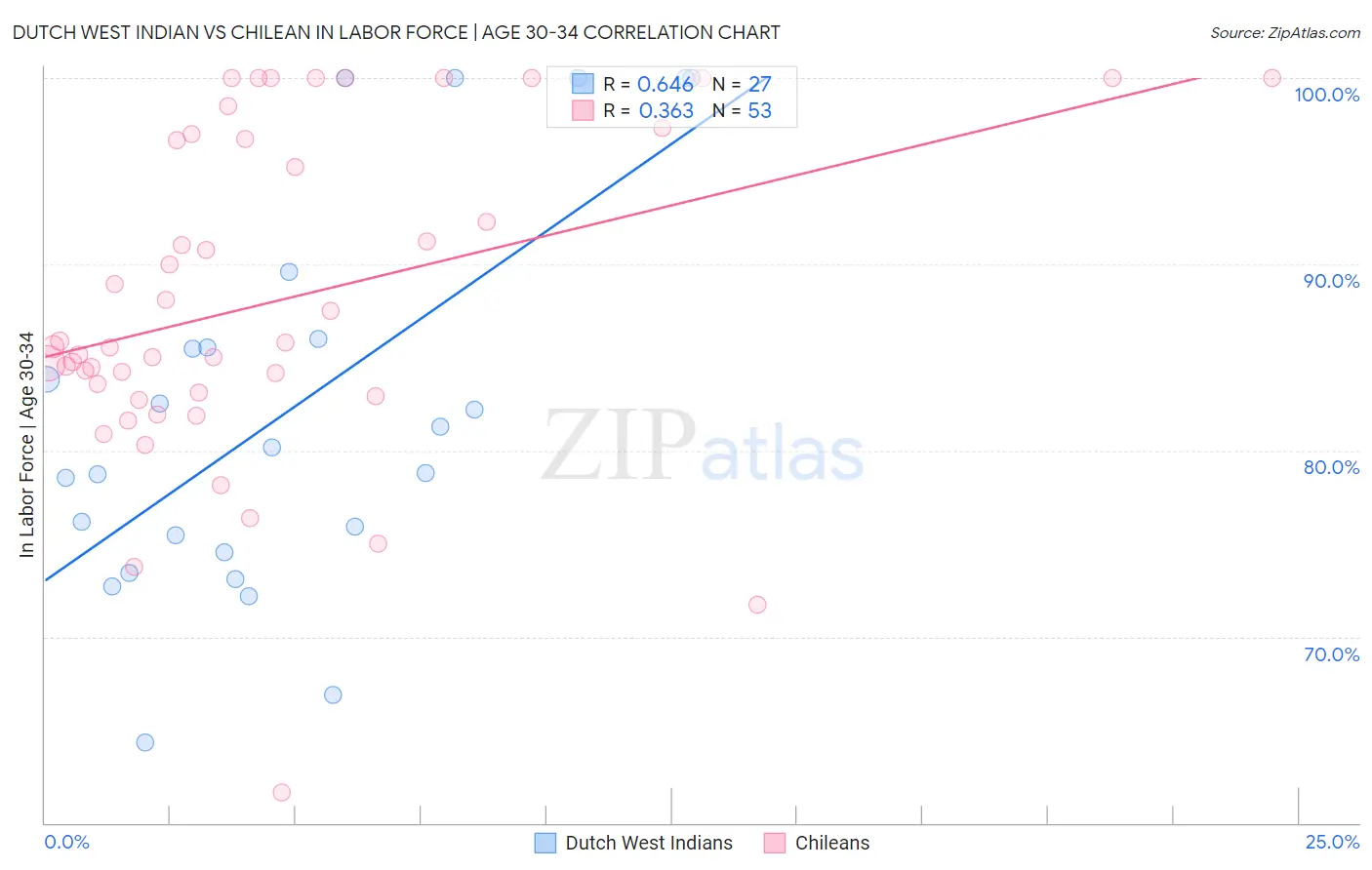 Dutch West Indian vs Chilean In Labor Force | Age 30-34