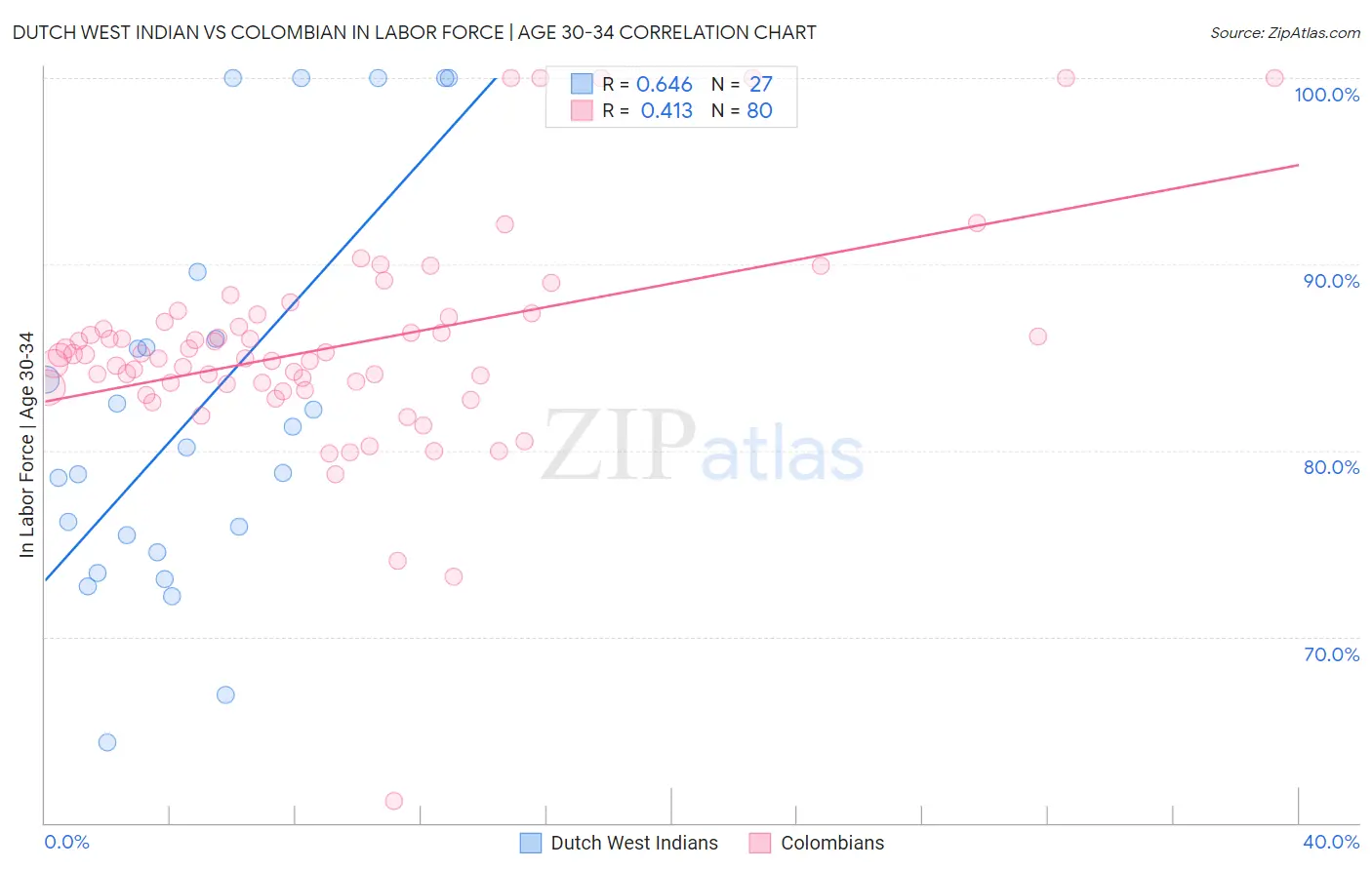 Dutch West Indian vs Colombian In Labor Force | Age 30-34