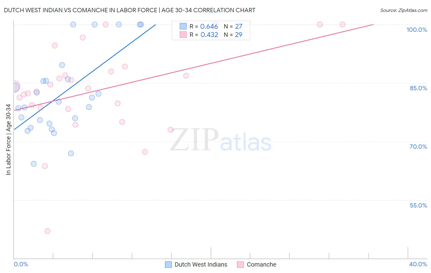 Dutch West Indian vs Comanche In Labor Force | Age 30-34