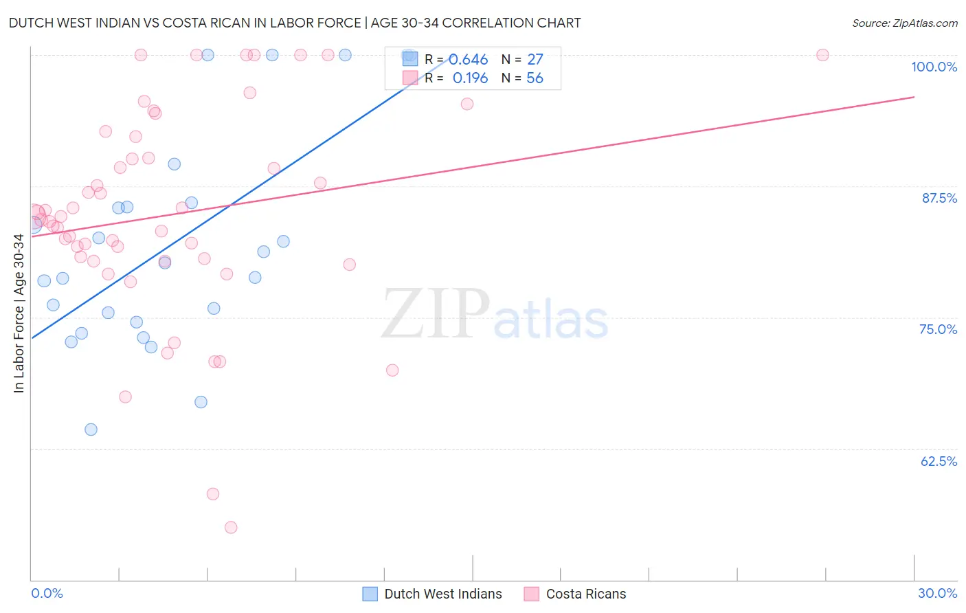 Dutch West Indian vs Costa Rican In Labor Force | Age 30-34