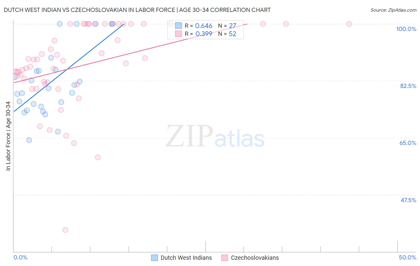 Dutch West Indian vs Czechoslovakian In Labor Force | Age 30-34