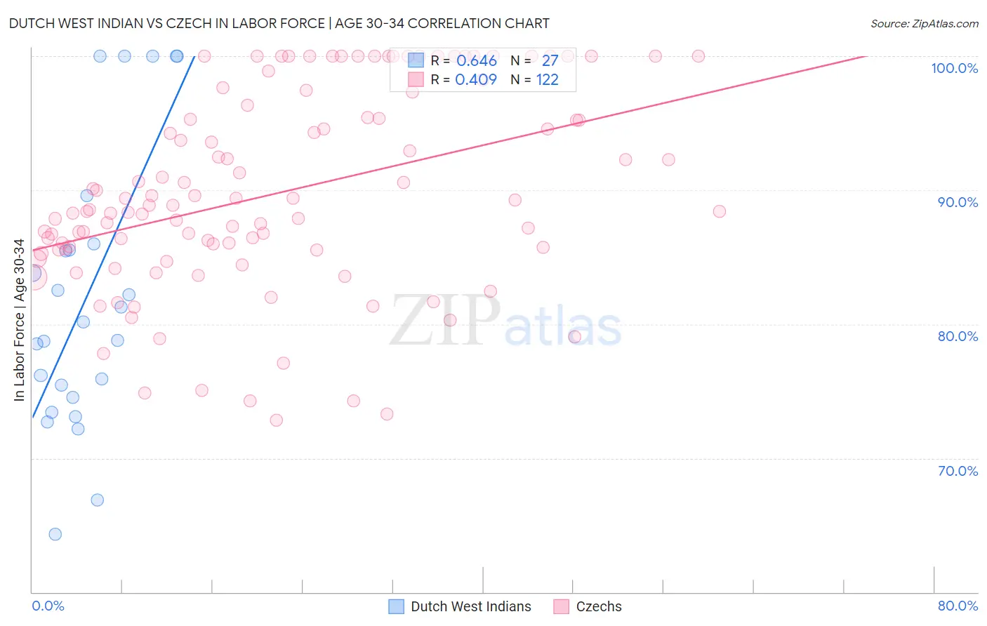 Dutch West Indian vs Czech In Labor Force | Age 30-34