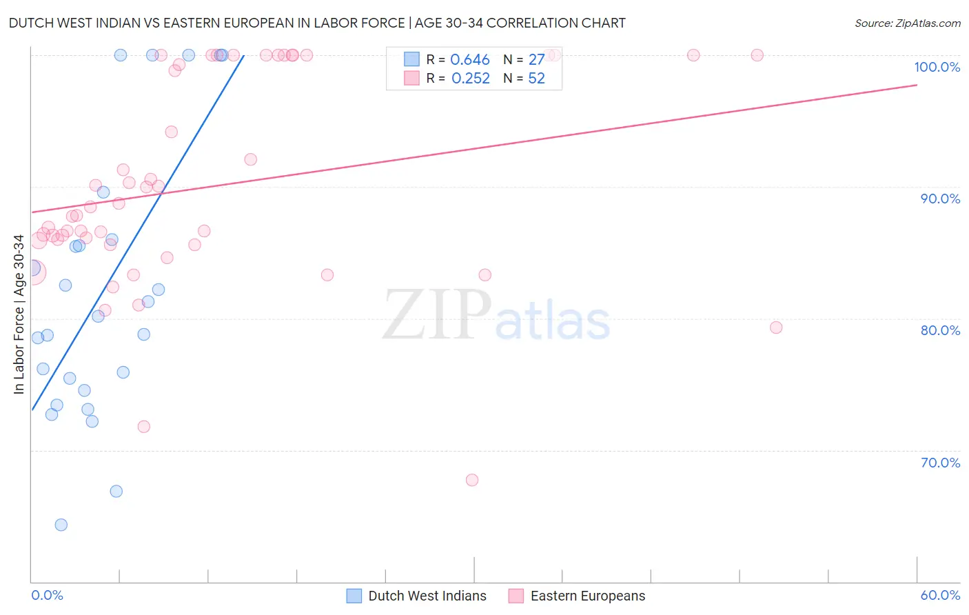 Dutch West Indian vs Eastern European In Labor Force | Age 30-34