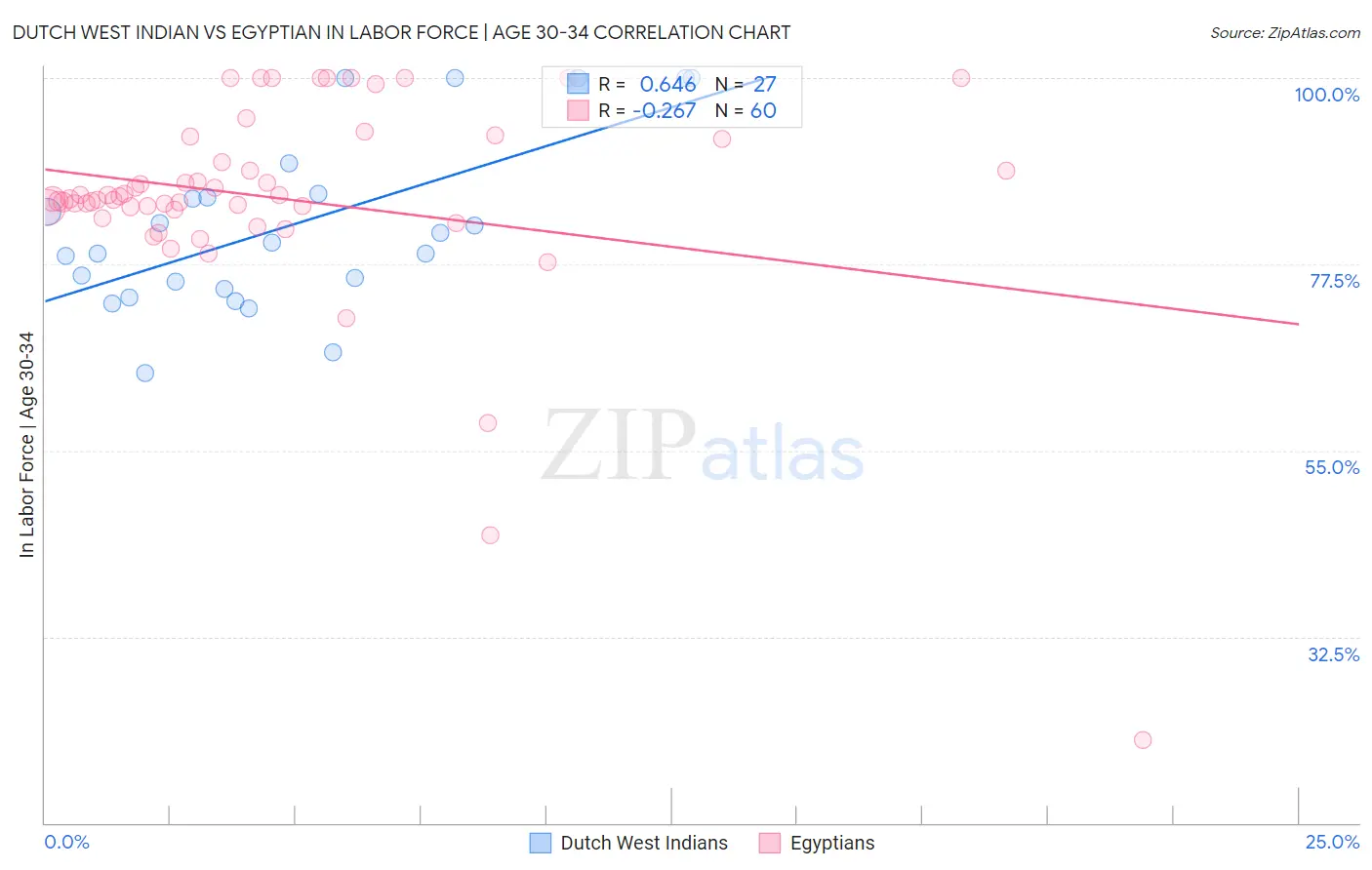 Dutch West Indian vs Egyptian In Labor Force | Age 30-34