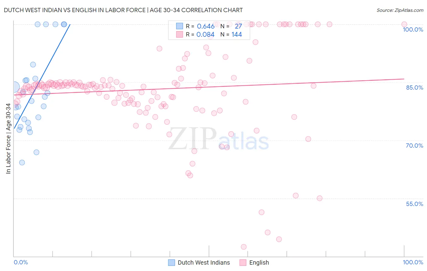 Dutch West Indian vs English In Labor Force | Age 30-34