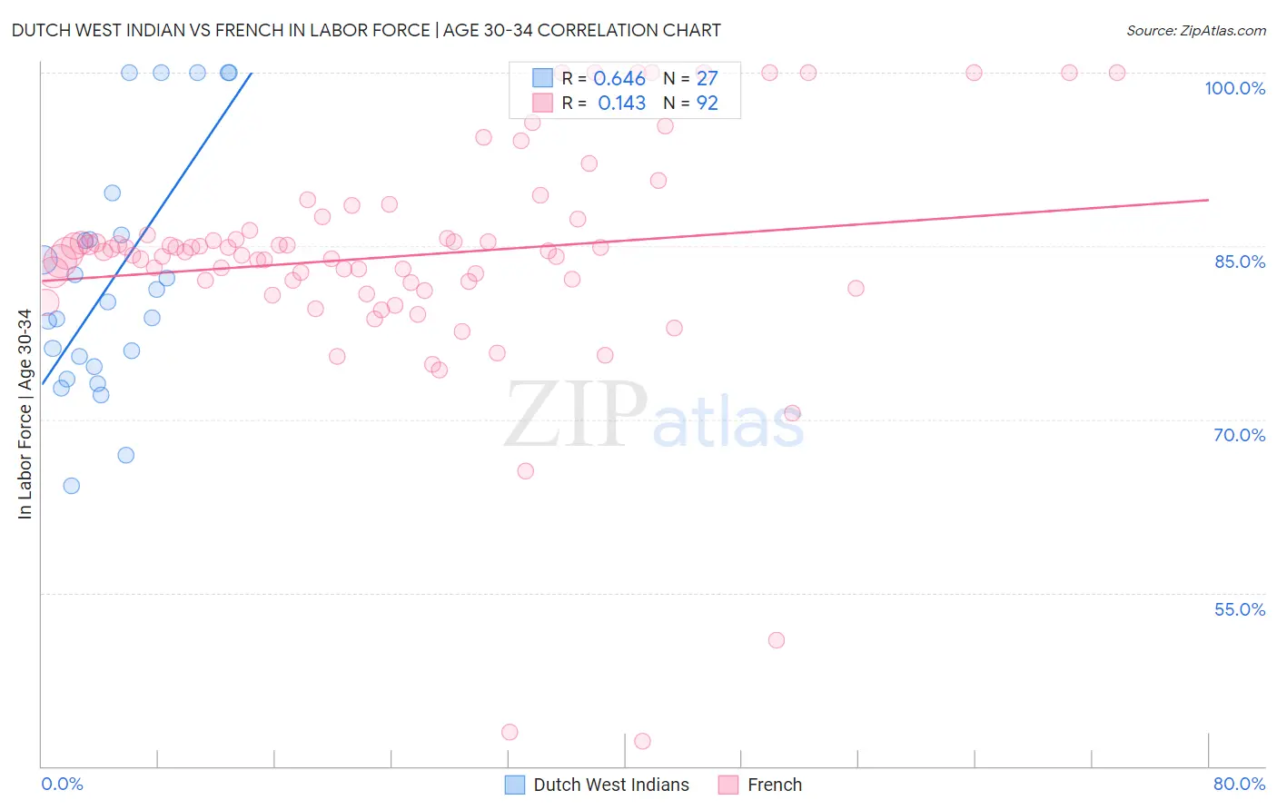 Dutch West Indian vs French In Labor Force | Age 30-34