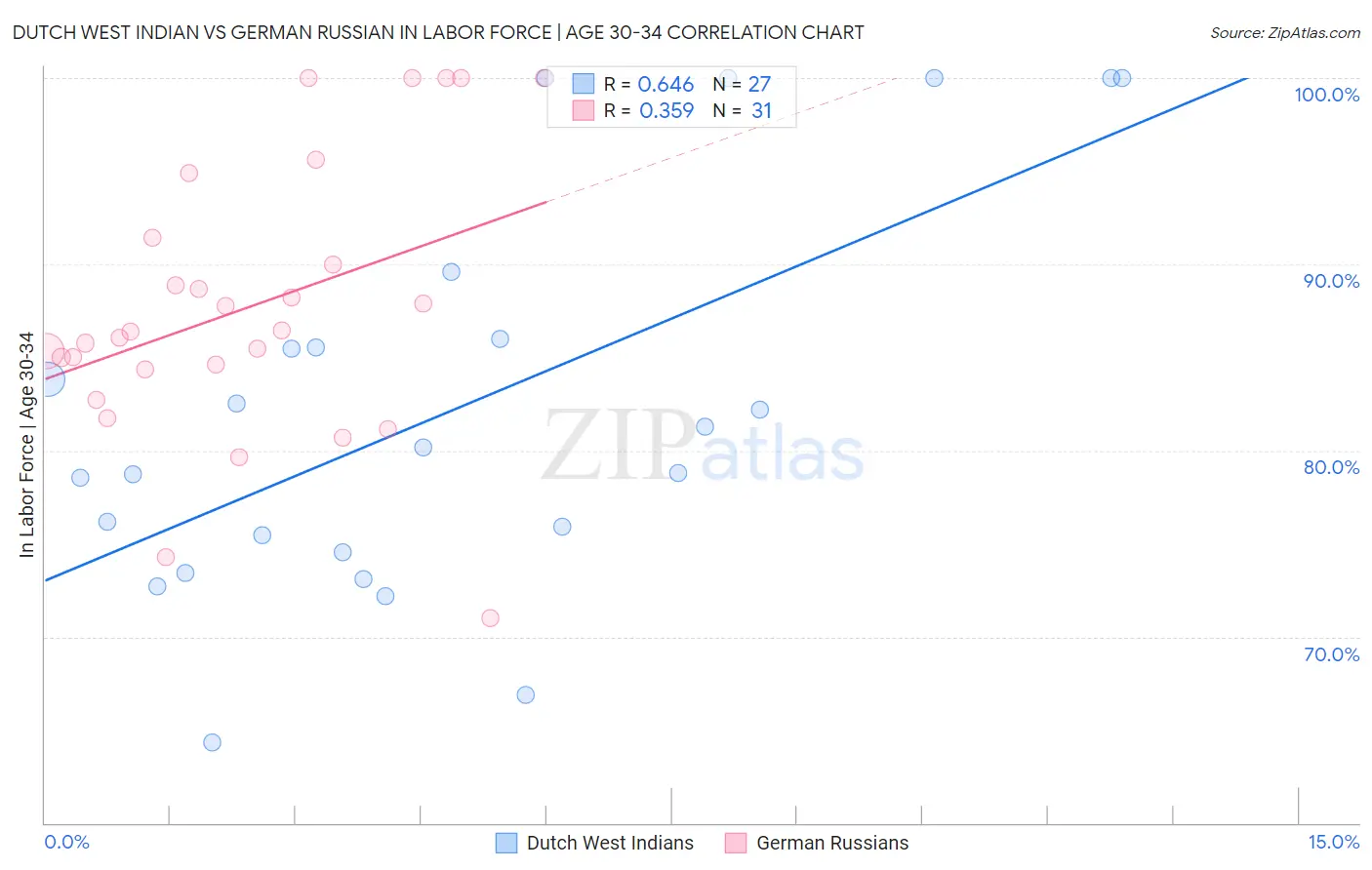 Dutch West Indian vs German Russian In Labor Force | Age 30-34