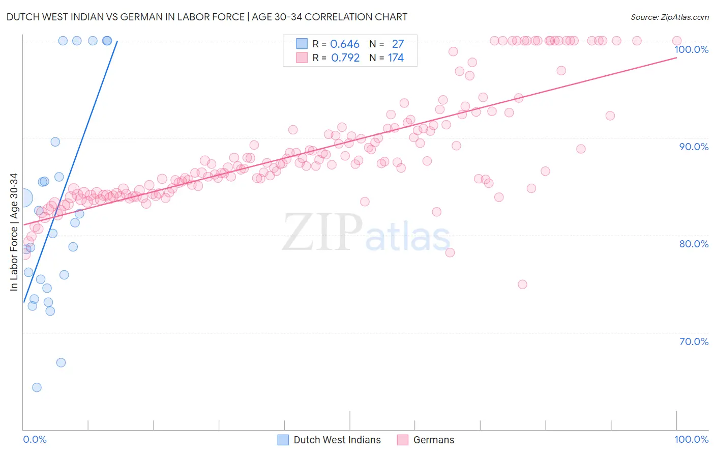 Dutch West Indian vs German In Labor Force | Age 30-34