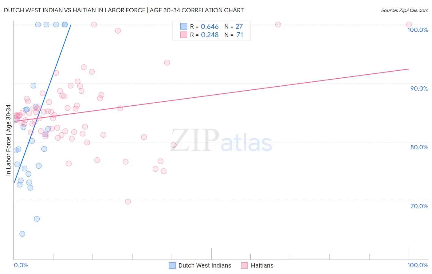 Dutch West Indian vs Haitian In Labor Force | Age 30-34