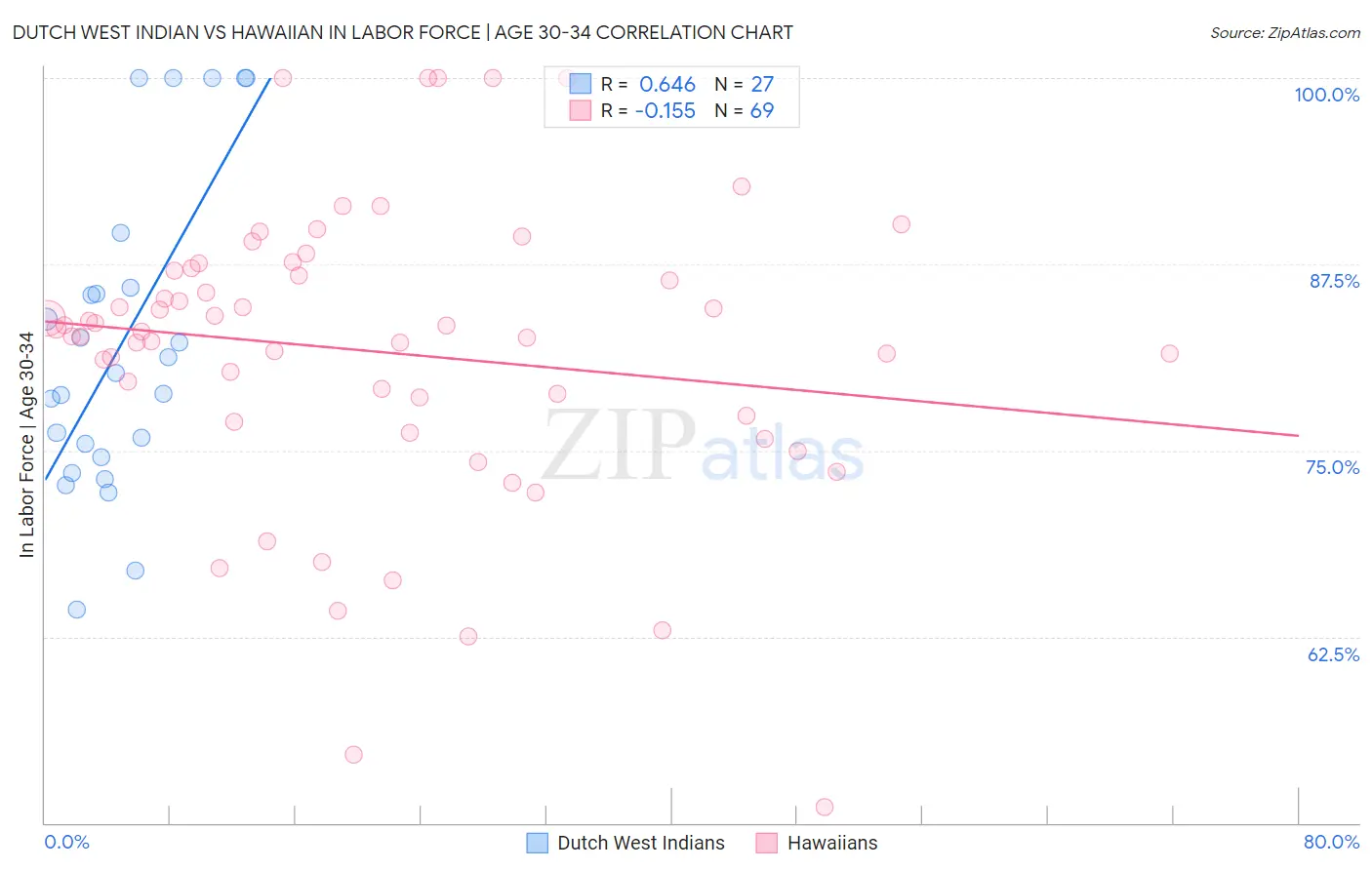 Dutch West Indian vs Hawaiian In Labor Force | Age 30-34