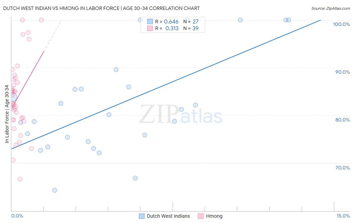 Dutch West Indian vs Hmong In Labor Force | Age 30-34