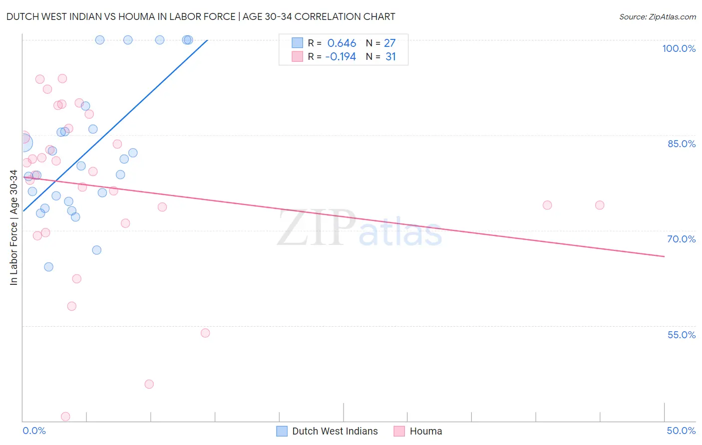 Dutch West Indian vs Houma In Labor Force | Age 30-34