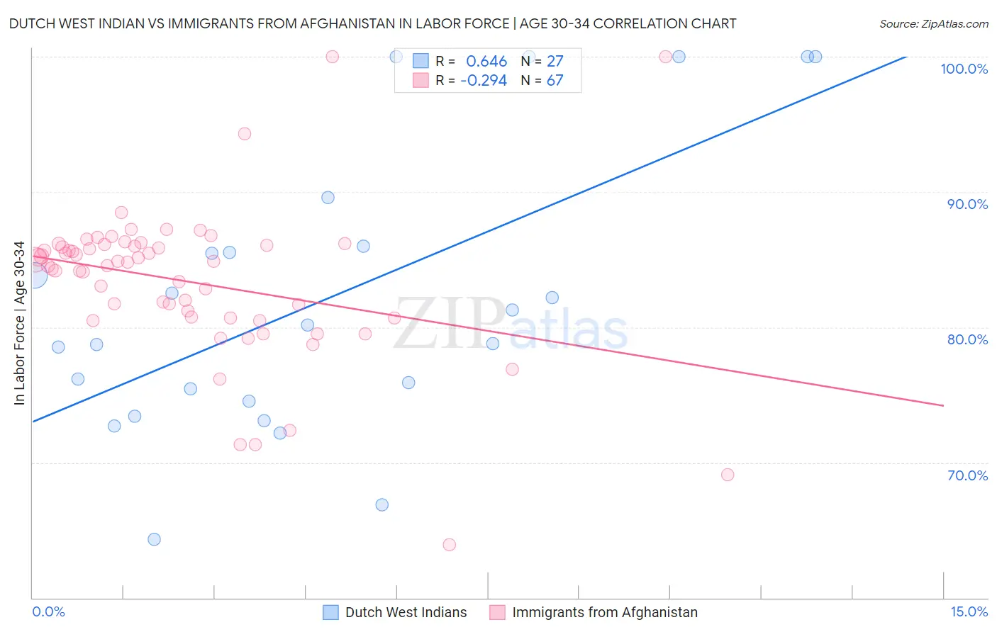 Dutch West Indian vs Immigrants from Afghanistan In Labor Force | Age 30-34