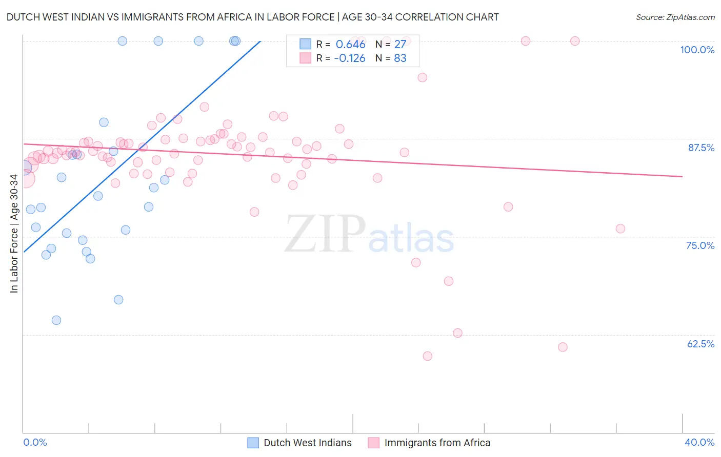 Dutch West Indian vs Immigrants from Africa In Labor Force | Age 30-34