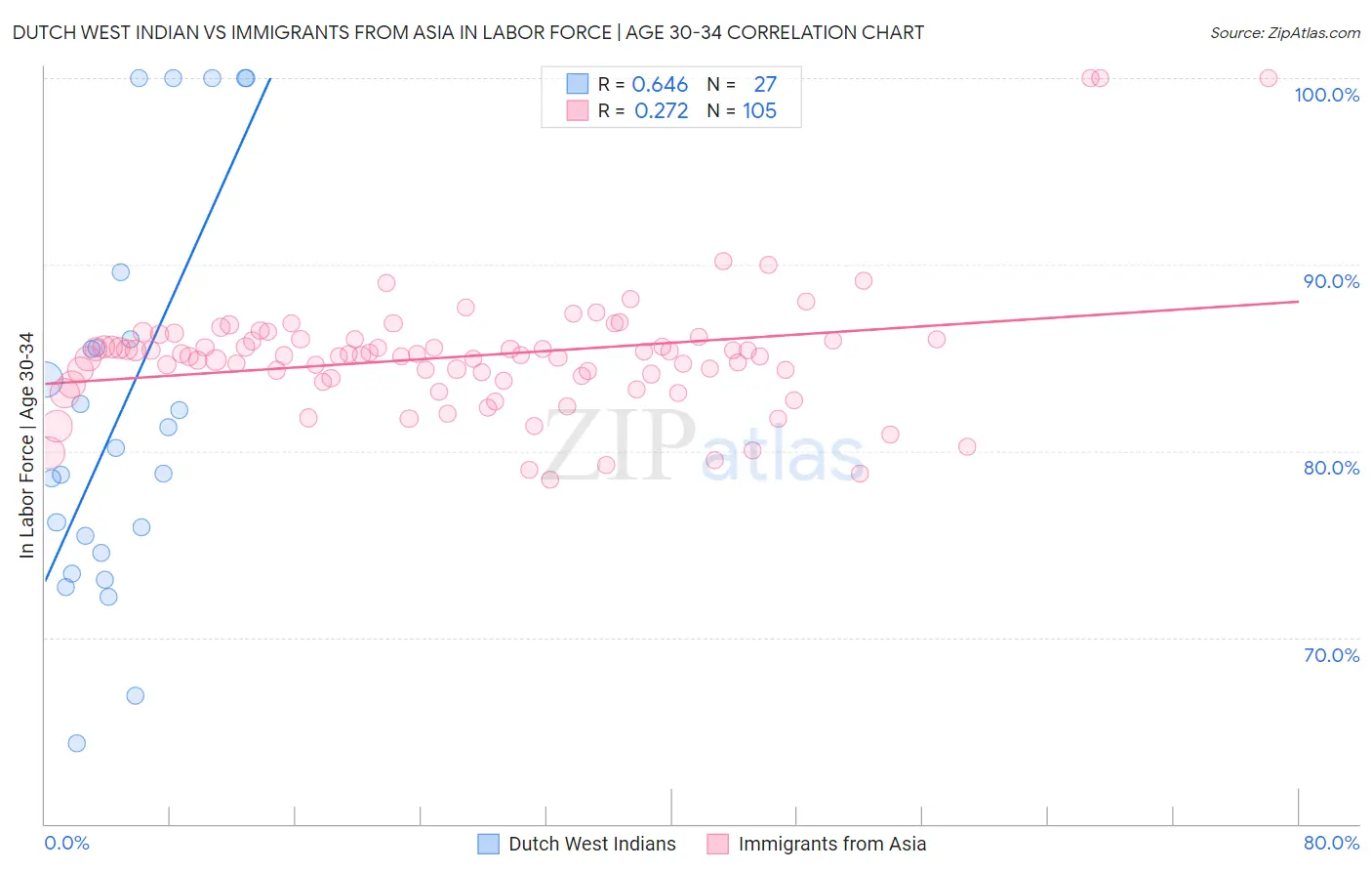 Dutch West Indian vs Immigrants from Asia In Labor Force | Age 30-34