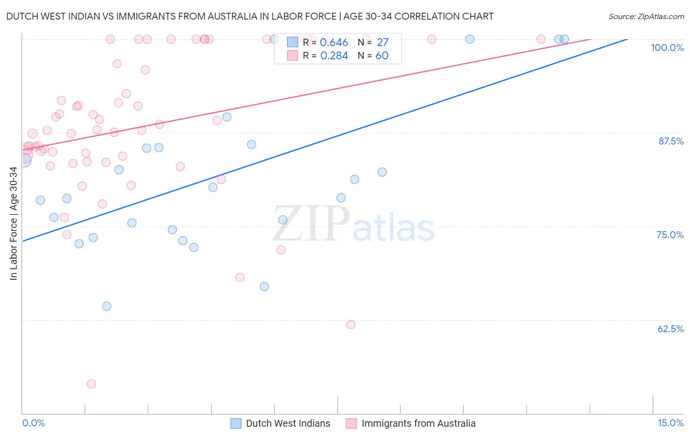 Dutch West Indian vs Immigrants from Australia In Labor Force | Age 30-34