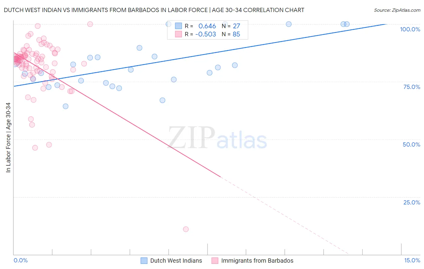 Dutch West Indian vs Immigrants from Barbados In Labor Force | Age 30-34