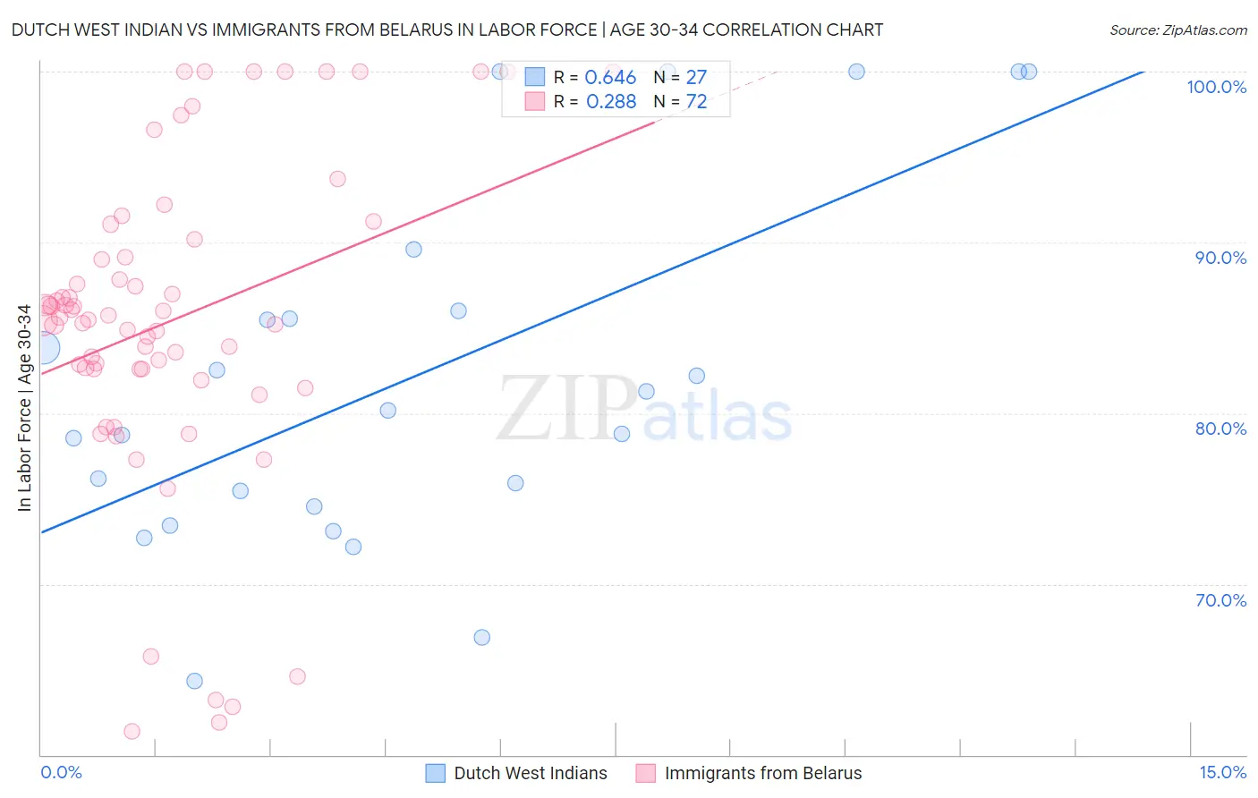 Dutch West Indian vs Immigrants from Belarus In Labor Force | Age 30-34