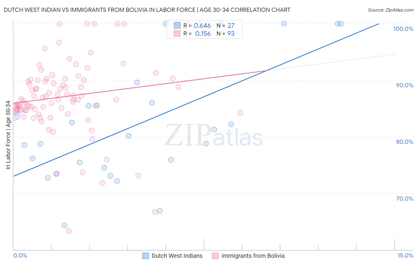 Dutch West Indian vs Immigrants from Bolivia In Labor Force | Age 30-34