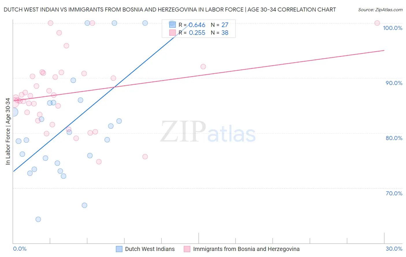 Dutch West Indian vs Immigrants from Bosnia and Herzegovina In Labor Force | Age 30-34