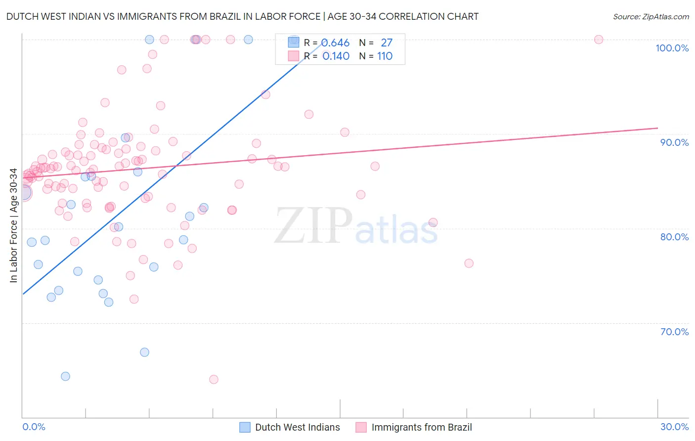 Dutch West Indian vs Immigrants from Brazil In Labor Force | Age 30-34