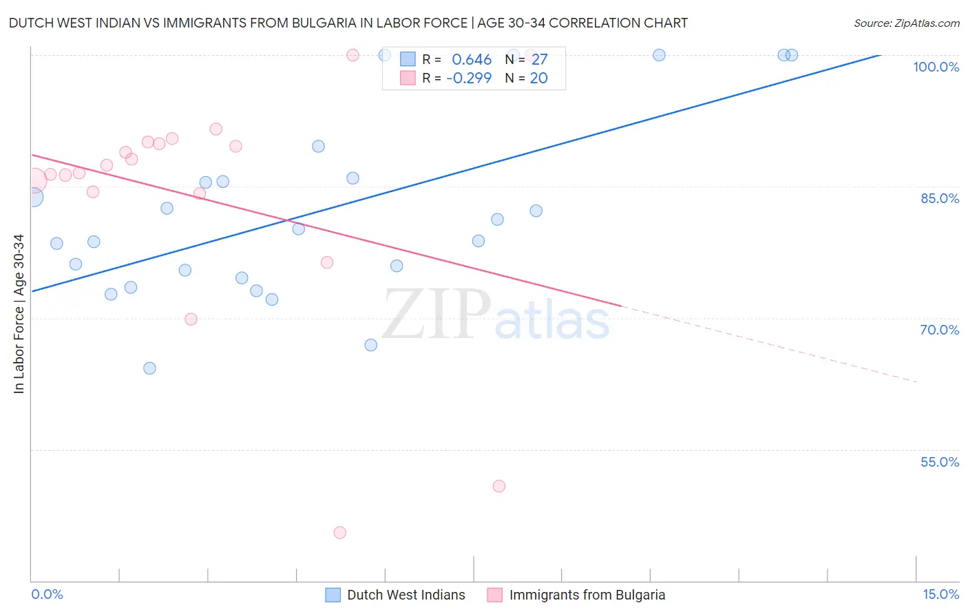 Dutch West Indian vs Immigrants from Bulgaria In Labor Force | Age 30-34