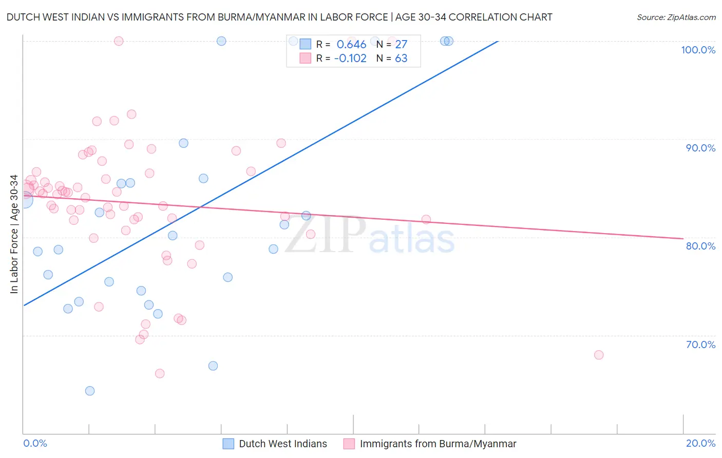 Dutch West Indian vs Immigrants from Burma/Myanmar In Labor Force | Age 30-34