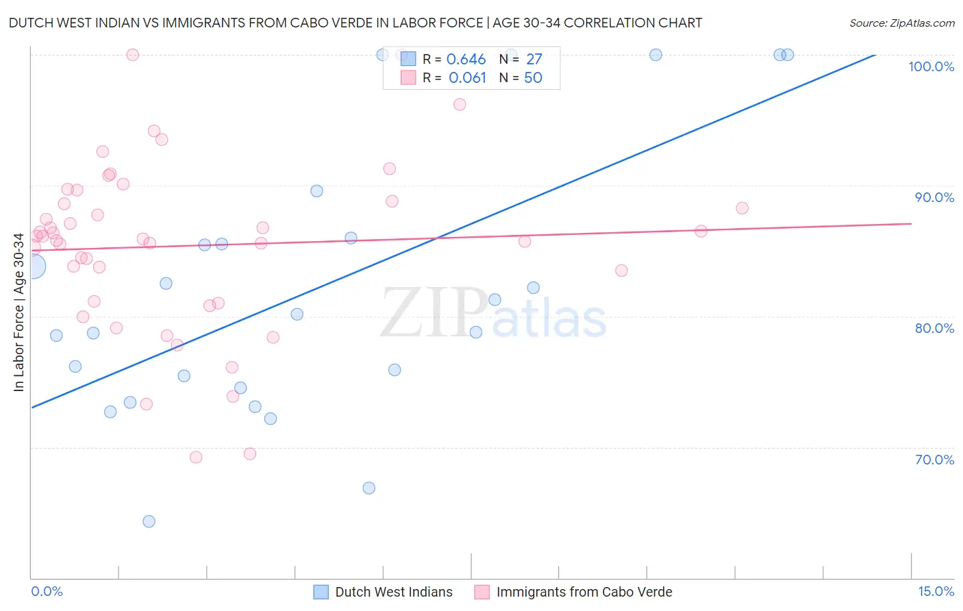 Dutch West Indian vs Immigrants from Cabo Verde In Labor Force | Age 30-34