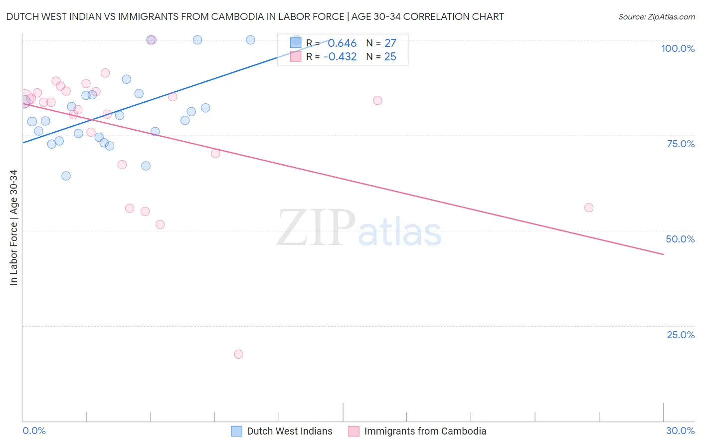 Dutch West Indian vs Immigrants from Cambodia In Labor Force | Age 30-34