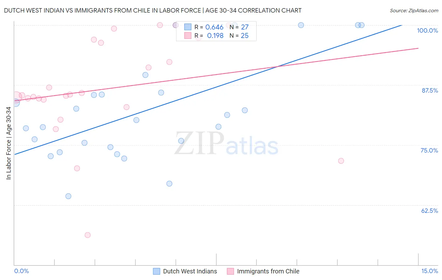 Dutch West Indian vs Immigrants from Chile In Labor Force | Age 30-34