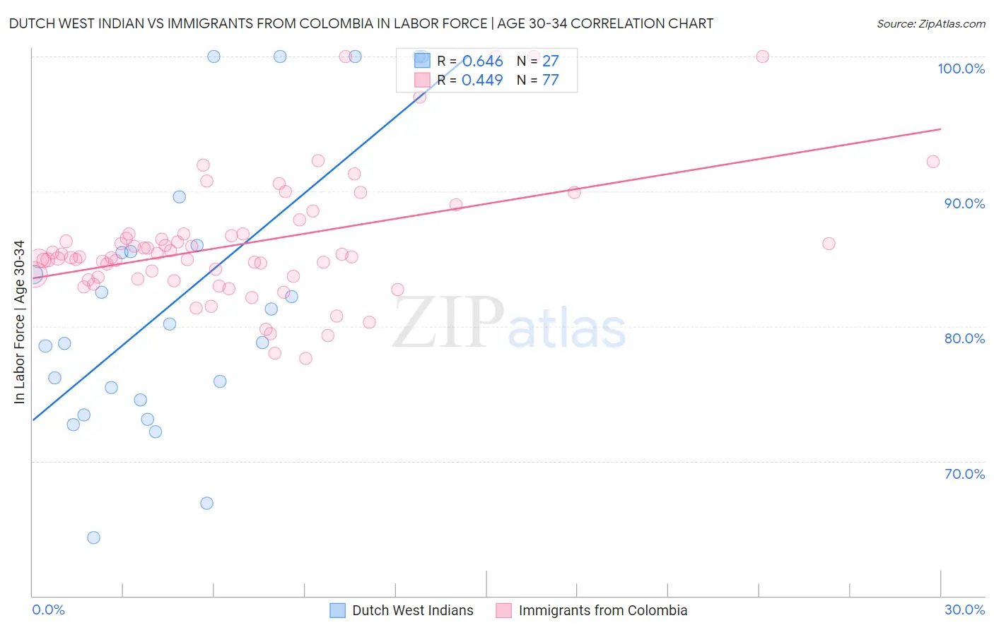 Dutch West Indian vs Immigrants from Colombia In Labor Force | Age 30-34