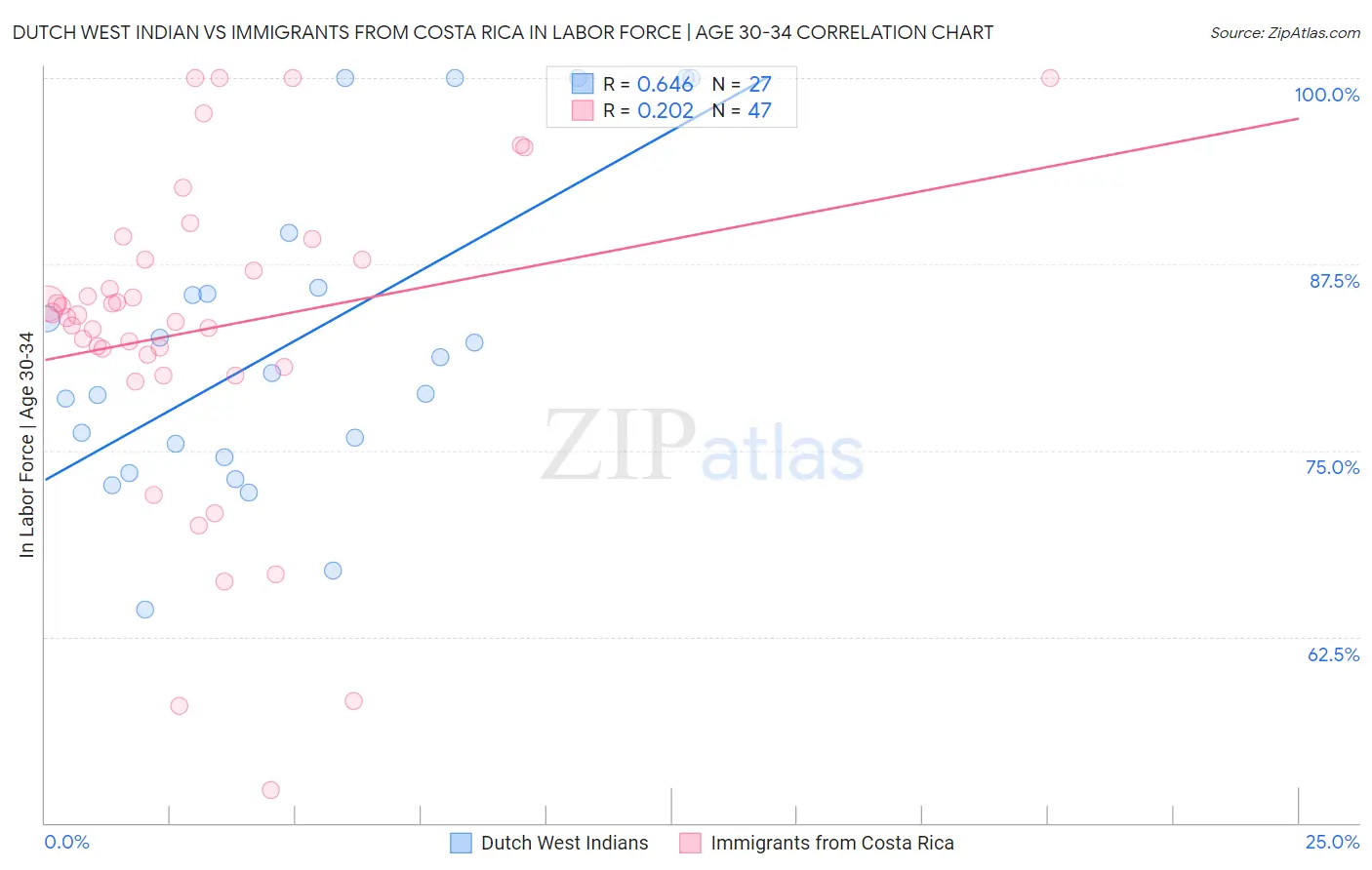 Dutch West Indian vs Immigrants from Costa Rica In Labor Force | Age 30-34