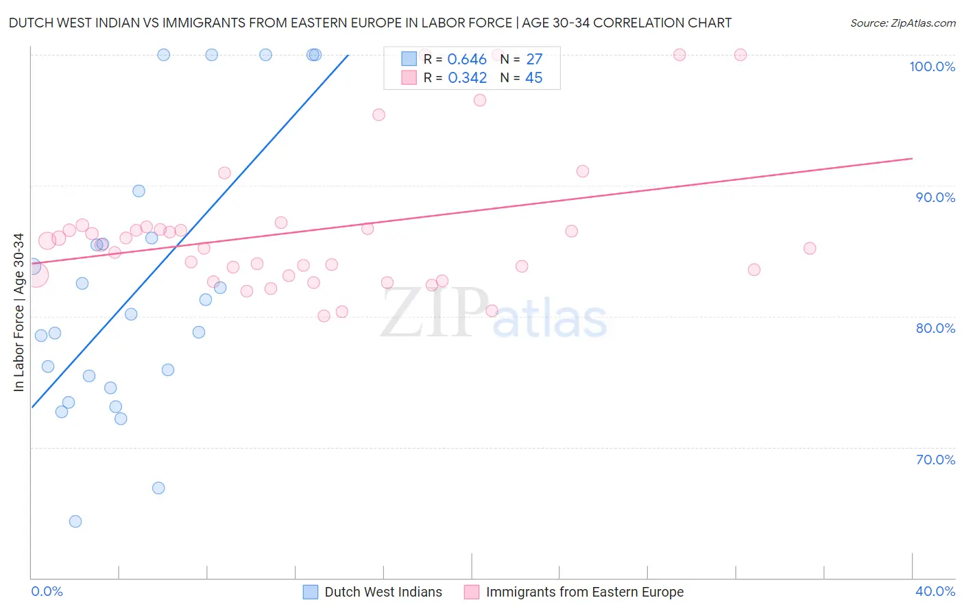 Dutch West Indian vs Immigrants from Eastern Europe In Labor Force | Age 30-34