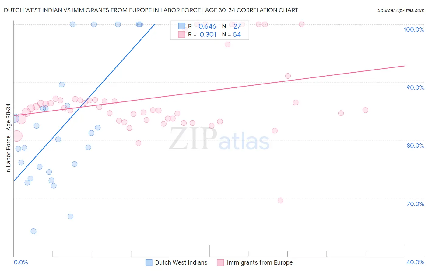 Dutch West Indian vs Immigrants from Europe In Labor Force | Age 30-34