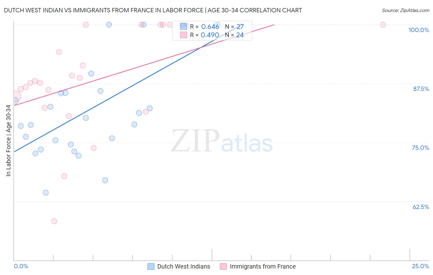 Dutch West Indian vs Immigrants from France In Labor Force | Age 30-34