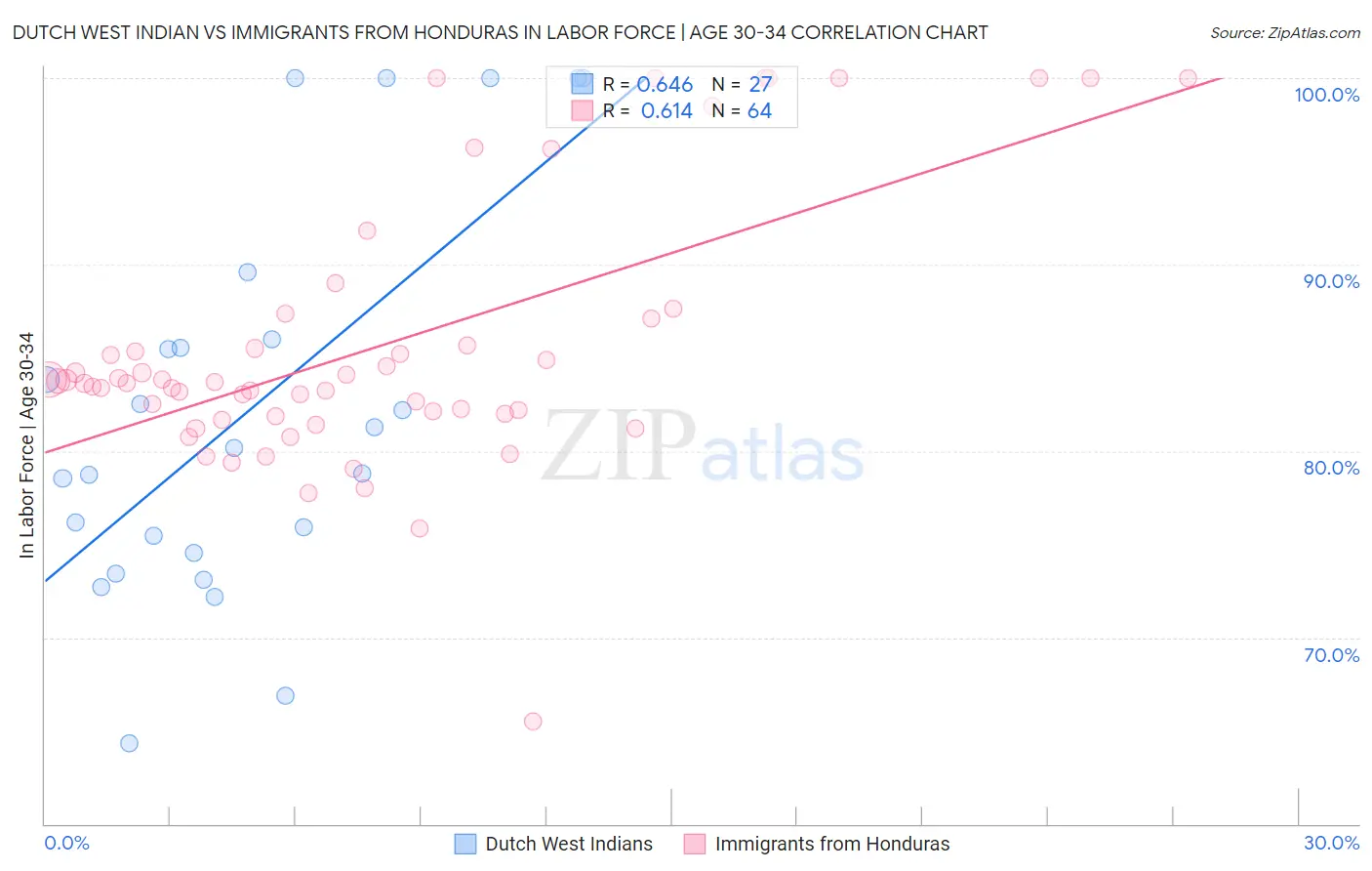 Dutch West Indian vs Immigrants from Honduras In Labor Force | Age 30-34