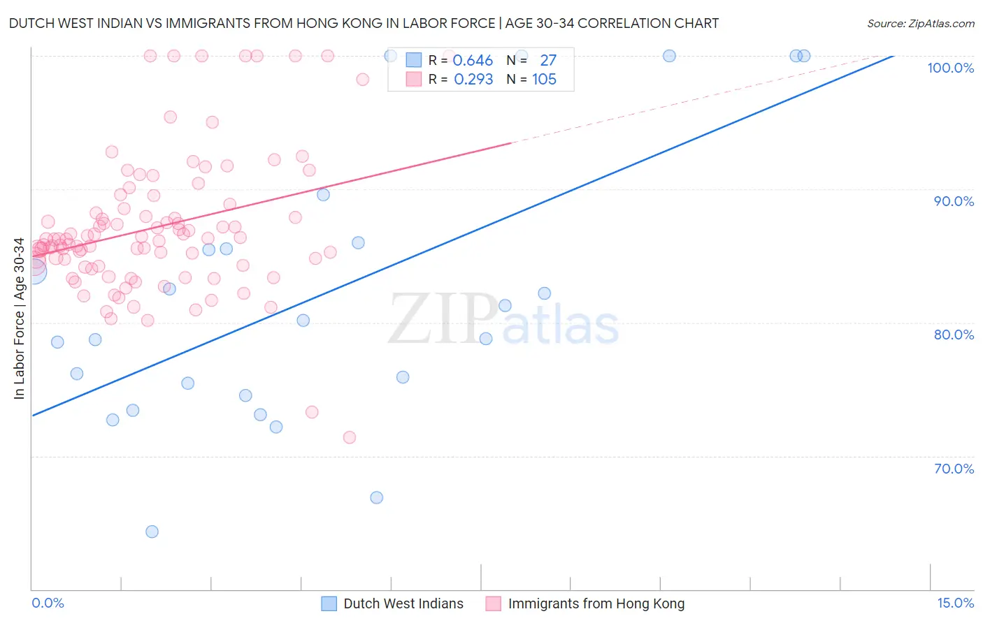 Dutch West Indian vs Immigrants from Hong Kong In Labor Force | Age 30-34