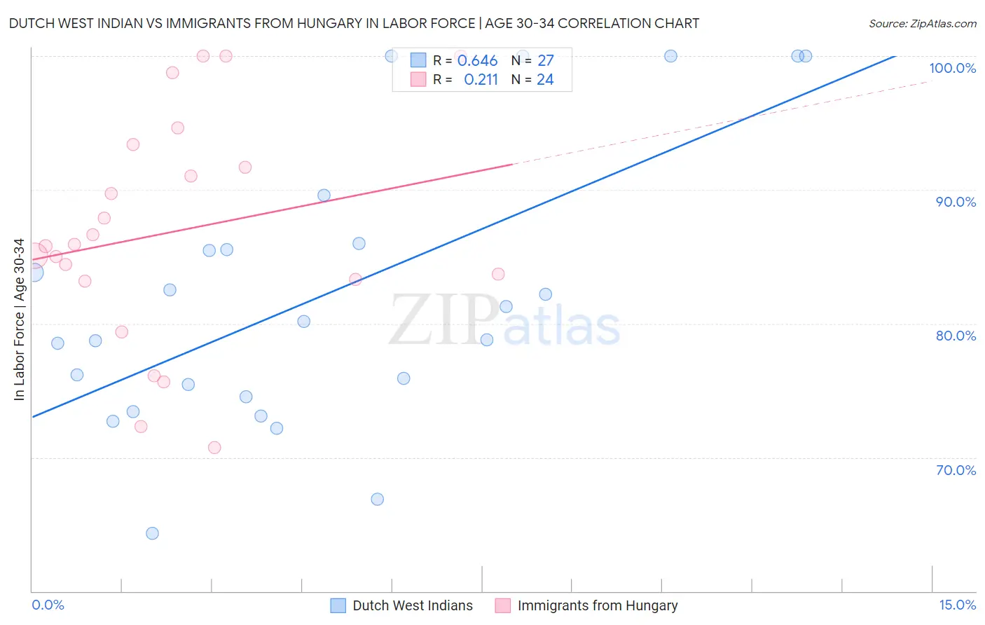 Dutch West Indian vs Immigrants from Hungary In Labor Force | Age 30-34