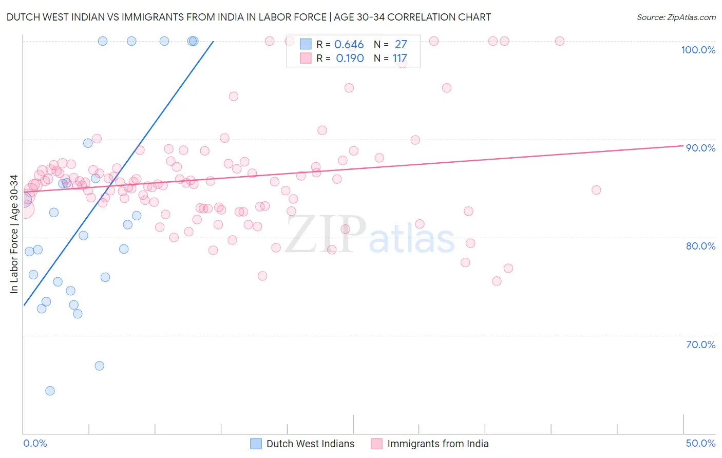 Dutch West Indian vs Immigrants from India In Labor Force | Age 30-34