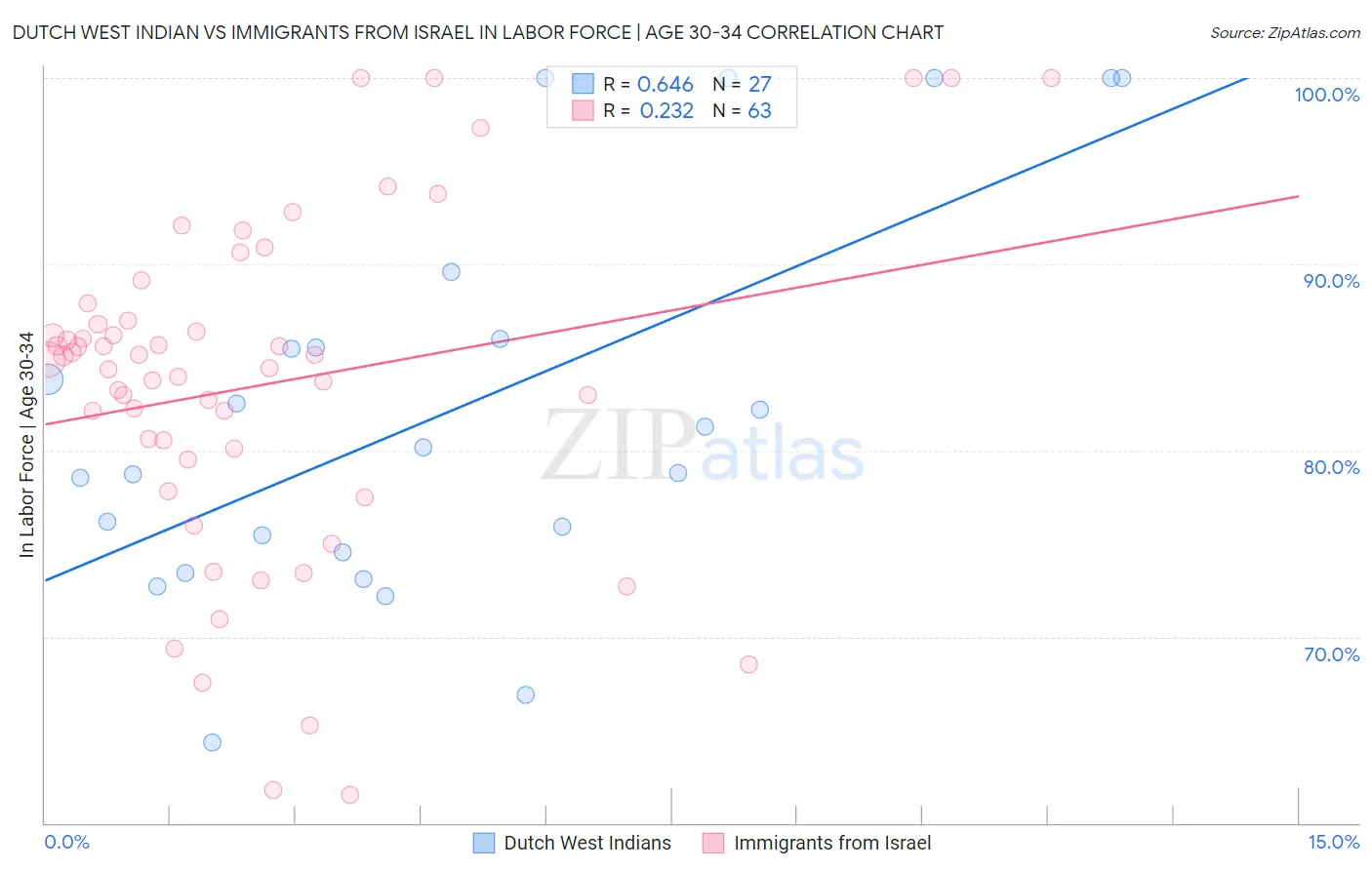 Dutch West Indian vs Immigrants from Israel In Labor Force | Age 30-34