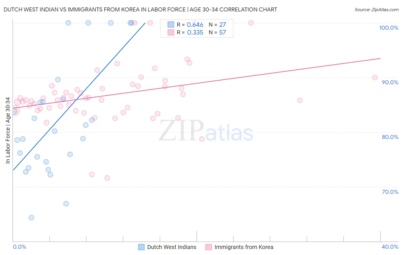 Dutch West Indian vs Immigrants from Korea In Labor Force | Age 30-34