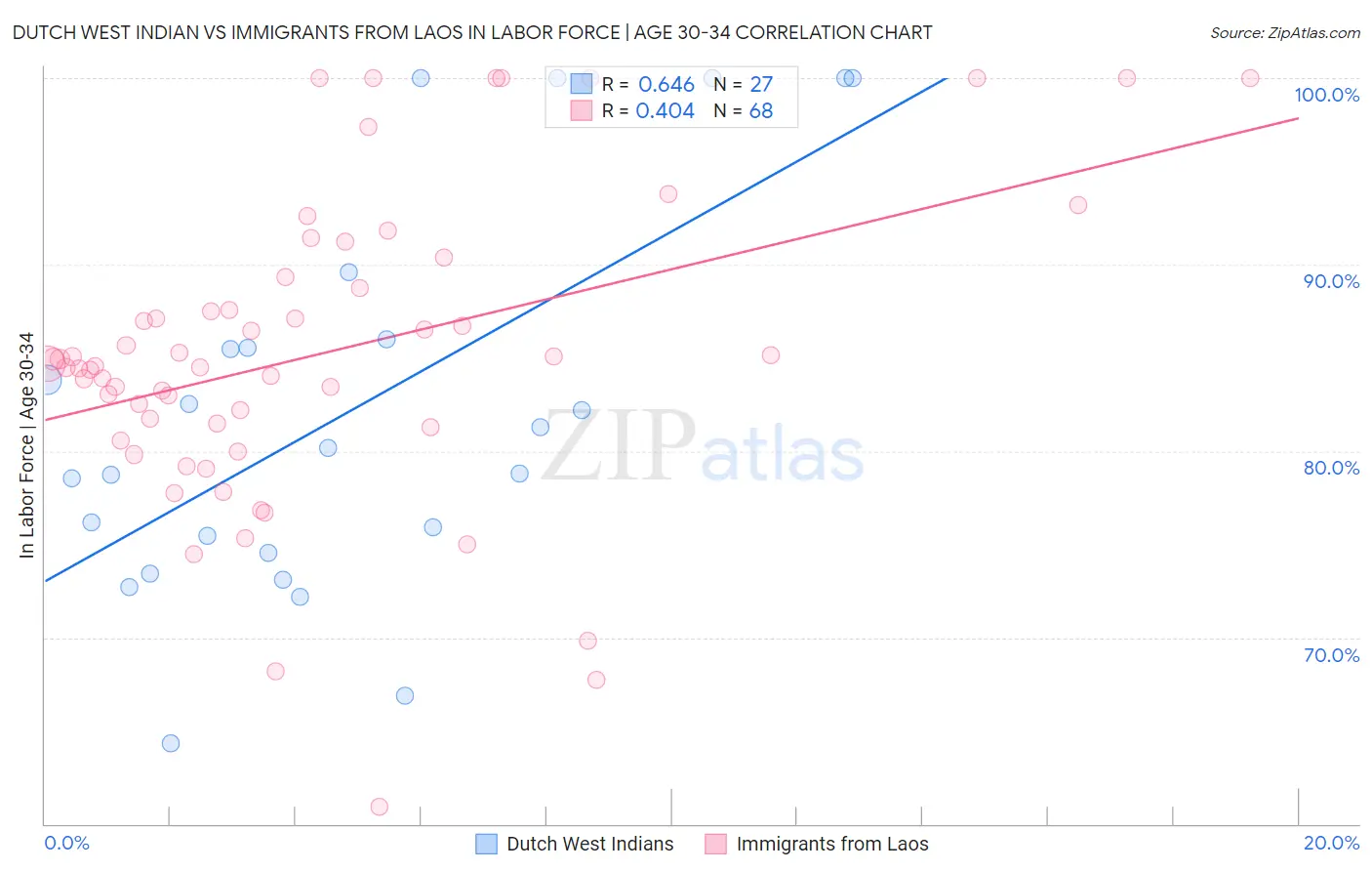 Dutch West Indian vs Immigrants from Laos In Labor Force | Age 30-34