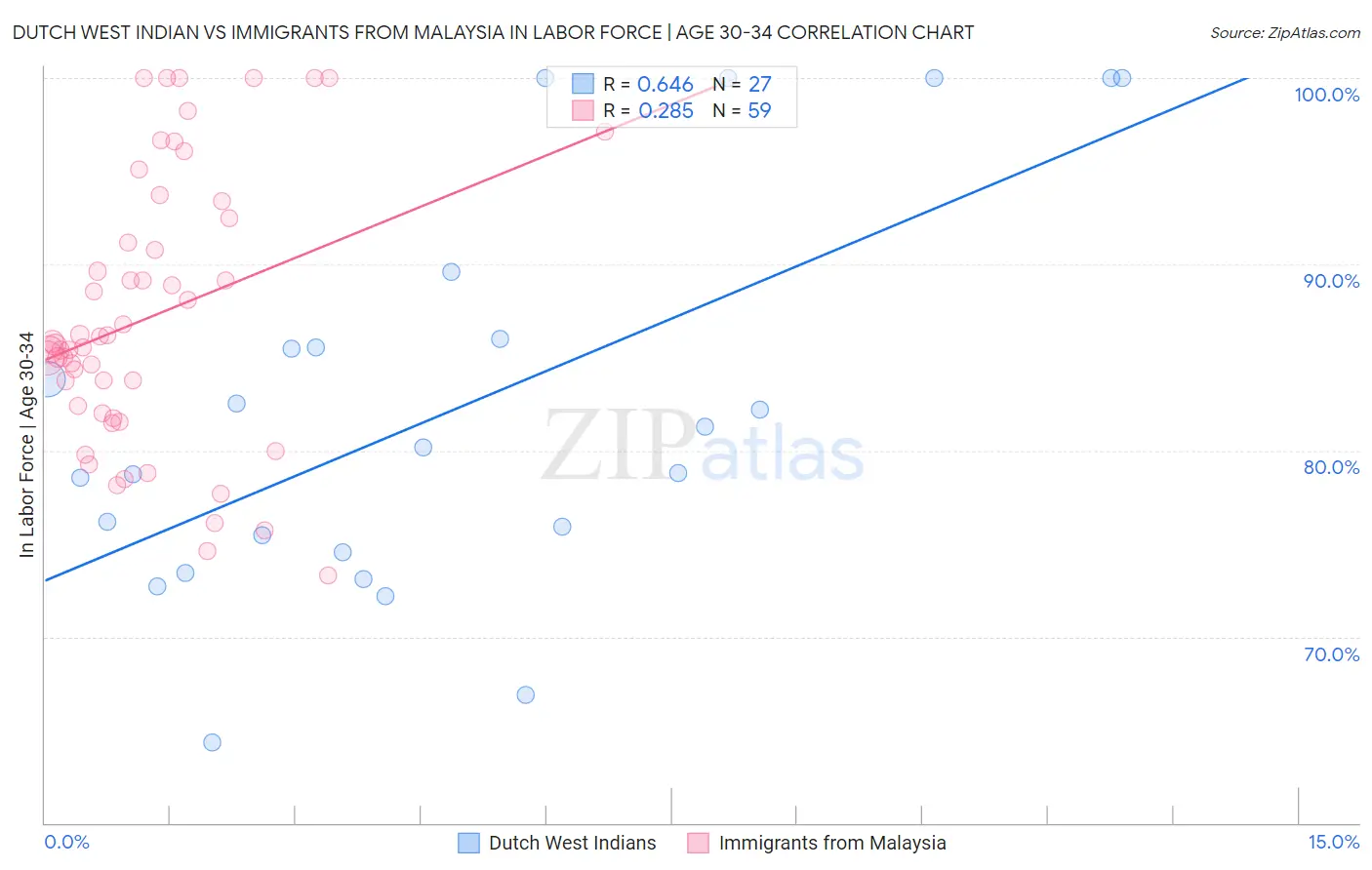 Dutch West Indian vs Immigrants from Malaysia In Labor Force | Age 30-34